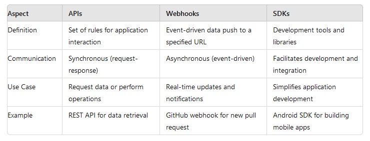 APIs, Webhooks and SDKS – how they are different yet connected