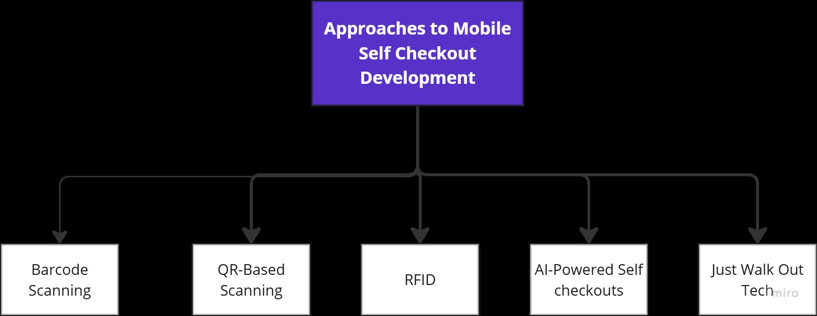 Approaches to Implementing Self-Checkout in Mobile Apps